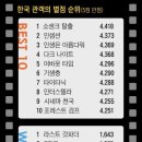 한국인이 최고 별점 준 영화는 4.4점 ‘쇼생크 탈출’… 최악은? 이미지