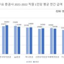 임원 급여 12% 늘린 10대 증권사, 직원은 오히려 감소…NH투자 직원급여 인상폭 가장 커 이미지