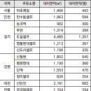 현대공단주유소 이미지