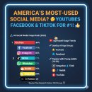 미국인이 가장 많이 쓰는 SNS는 무엇일까요? 페이스북도, 틱톡도 아닙니다! 😮 📱 이미지