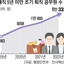 MZ공무원 이탈 막는다… 휴가 늘리고 6급 이하 2000명 일괄 승진 이미지