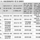 재개발·재건축 재테크 - 분양받을 권리산정 기준일을 알고 투자하자 이미지