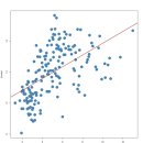 Re: 😊 오늘의 마지막 문제. 단순 회귀분석을 하고 싶은 데이터를 ... 이미지