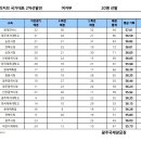 2023년 여자양궁 대표선발전 랭킹 결과 이미지