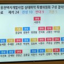 뜨거운 감자 ‘여수 웅천 특위’, 결국 무산 이미지