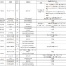 1대학 2교과로 선발하는 수도권 대학 이미지