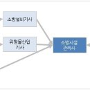 소방관련 자격 (1) - 소방시설관리사 이미지