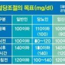 정상 당 수치 공복 식후 혈당 당화혈색소 당뇨 증상 관리법 3가지 이미지