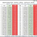 오랫만에 들어왔네요^^ 2022년도 호봉표 보시며 조금 마음 잡기하세요~! 이미지