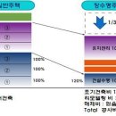 장기수선충당금 최소기준 적립 의무화 검토등, 장수명 아파트 건설방안과 아파트 장수명 관리방안 공청회 이미지