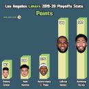 LA 레이커스 2019-20 NBA 플레이오프 부문별 기록 이미지