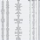 시화영남6차(영남탑스빌6단지) | 22년 3월3주차 경기 아파트 매매 실거래가조회 (3/1 ~ 3/26)