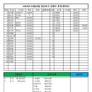 2024년4월20일 결산보고 강원도 춘천/ 봉의산 이미지