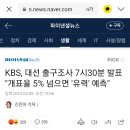 KBS, 대선 출구조사 7시30분 발표 "개표율 5% 넘으면 '유력' 예측" 이미지