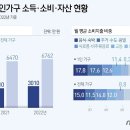 "5천 이상 번다" 1인가구 20%도 안돼…'3천 미만' 60% 넘어 이미지