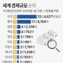 작년 한국 경제규모 세계 톱10에서 밀렸다…3계단 하락한 13위 이미지