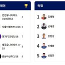 2023 K리그 주니어 U18 (A) 순위표(5월11일---5월18일) 이미지