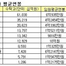 자산운용사 임직원 연봉수준... ㅡㅡ;; 이미지