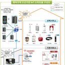 주택 &amp; 사물인터넷 융복합, 홈 IoT 스마트홈 이동통신, 건설사 협업-SK텔레콤, LG유플러스, KT / 현대건설, 대우건설 이미지