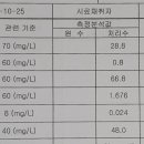 동원F&B폐수저장탱크 공사 후 수질분석 이미지