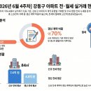 GS25 고덕리엔점 | 26년 6월 4주차 부동산 데이터 (서울시 강동구 전월세)