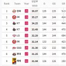 역대 단일 시즌 팀 투수 WAR 순위 이미지