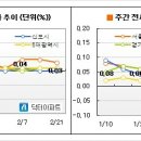 [2월3주 마켓워치] 강북권으로 추격매수 확산 이미지