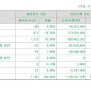 씨메스 3만원(+25%) 의무확약 0.997% 2180건 578대1 이미지