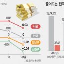 거래 한파에 강남도 꺾였다…압구정 현대 11억 하락 거래 이미지