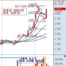 (월)12월12일 패턴성공챠트(유진기업, 이큐스앤자루) 이미지