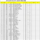 동부종합상가 | 전국 5일 정기시장.정기+상설시장(경남)