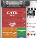 세계 전기차 배터리 생산 10대 기업들 이미지