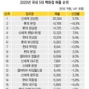 백화점/아울렛 2020 매출 순위 이미지