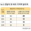 기상캐스터 노출 있는 옷차림, 날씨 놓친다?…놀라운 실험 결과 이미지