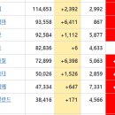 전 세계, 각 국가별, 코로나 바이러스 확진현황 2020.04.29일 현재 이미지