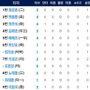 [DH2차전] 9월3일 한화이글스 vs 롯데자이언츠 이미지