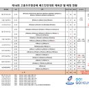 제18회 고흥 우주항공배 배드민턴 대회 종합대진표(수정2) 이미지