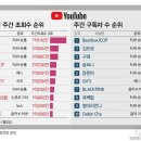 비트박스제이캅, 7월 첫째주 주간 구독자수 1위 이미지