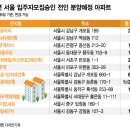 분양가 상한제, 서울시내 151개 재개발·재건축 단지 `패닉` 이미지