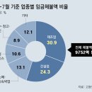 그냥 심심해서요. (24402) 임금체불 벌써 1조 넘어 이미지