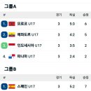 U-17 월드컵 조별 순위 / 대한민국 16강 진출 경우의 수 이미지