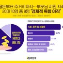 20대 10명 중 9명 &#34;부모님께 금전적 지원 받는다&#34; 이미지