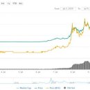 바이낸스와 OKEx, 도지코인 숏 베팅 도구 제공 … 도지코인 급등세 지속 이미지