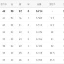 너무나도 미스테리한 삼성 승률(삼빠는 울화통+혈압 주의) 이미지