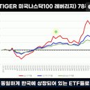 재가 실재로 FW하는 나스닥 레버리지 데이터 이미지