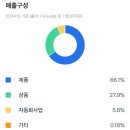 (주)다남정보통신 | 6G 광통신 장비 관련주 옵티코어 2월 9일 매수 3월 12일 100주 익절 상한가 5250원 매도 후기
