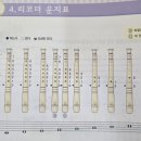 도  곡 | [삼성마을 피아노스토리 특강 후기] 리코더 2 - 첫 연주는 쉬운 곡부터