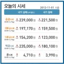 2012.11.1 오늘의 순금시세★ ＜↑금값상승＞예쁜커플링,예물컬렉션☆예물반지 집에서 편리하게! 해피웨딩주얼리 제공 이미지