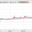 오늘 옵션 만기 예고대로 상방(콜 255 짜리 0.95 매수) 360% 대박. 이미지