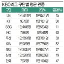 역대급 흥행 신기록 행진 중인 한국프로야구 KBO 이미지